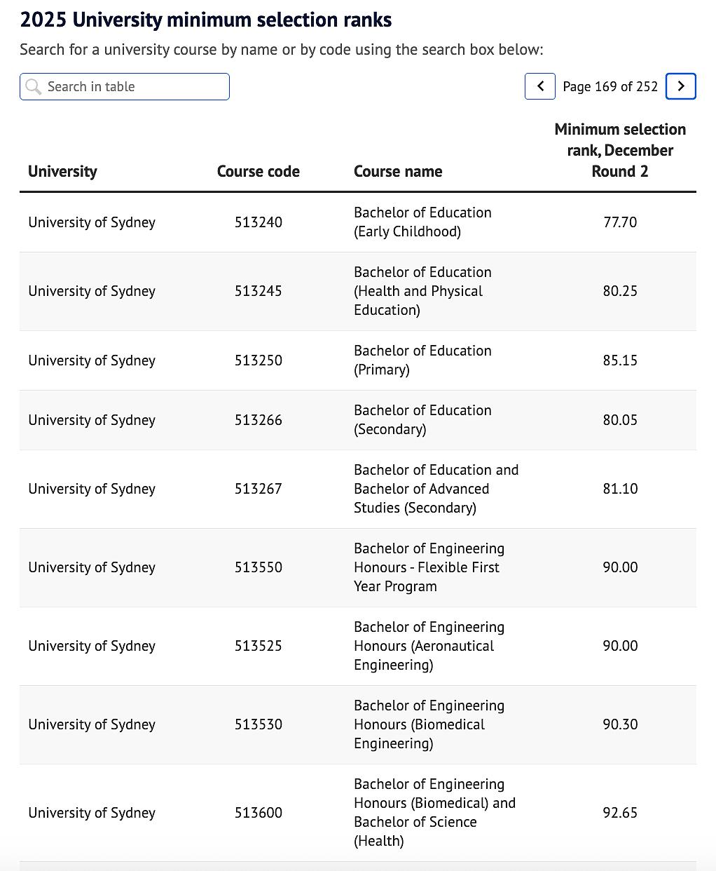 澳洲真的不卷!ATAR 70.75居然有500种大学课程选择!4万名HSC考生收到大学Offer(组图) - 1