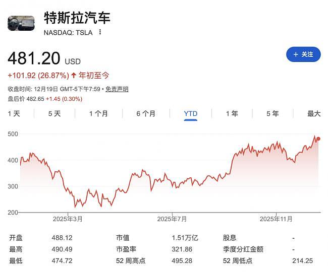 马斯克史上首位7000亿美元富豪，超第二名5000亿（图） - 1