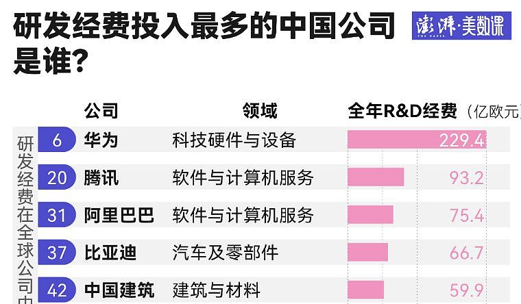 全球研发投入前2000强!中国占29%,华为第六!2024年投229.4亿欧元(组图) - 2