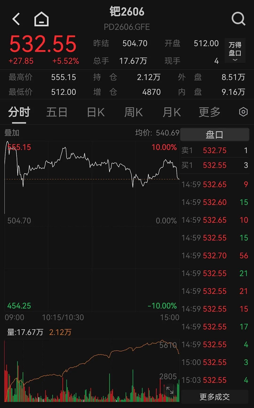 疯狂的贵金属!金银一色,铂钯齐飞,短期一个大风险“近在眼前”(组图) - 2
