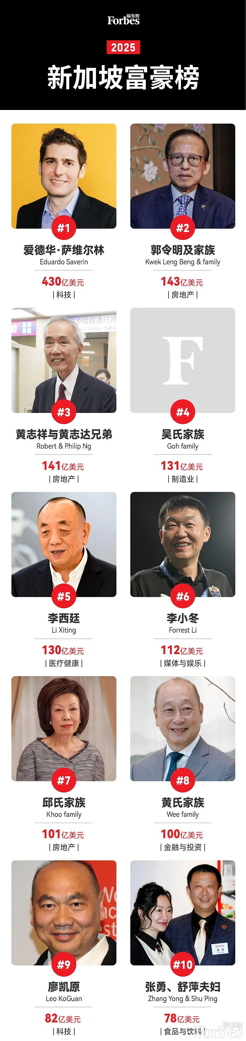 中国新增70位亿万富翁，36%移居海外，近6成选择新加坡！竟是因为...（组图） - 10