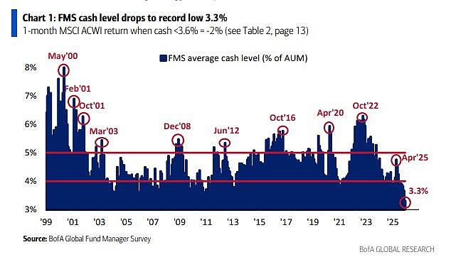 美银调查:基金经理几乎“满仓”跨年!现金水平降至3.3%历史新低(组图) - 1