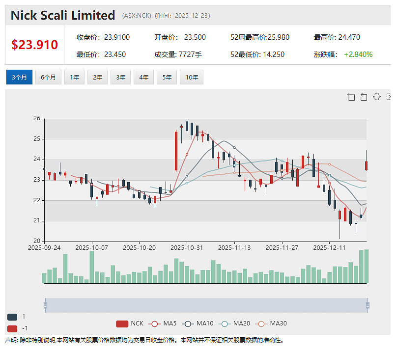 【异动股】家具零售商Nick Scali（ASX：NCK）澳新业务强势增长 上调中期利润预期（组图） - 2