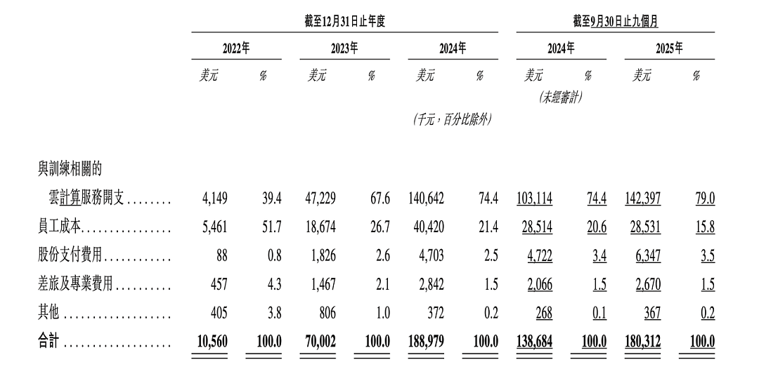 招股书里的MiniMax:当聪明人决定不再为巨头打工(组图) - 3