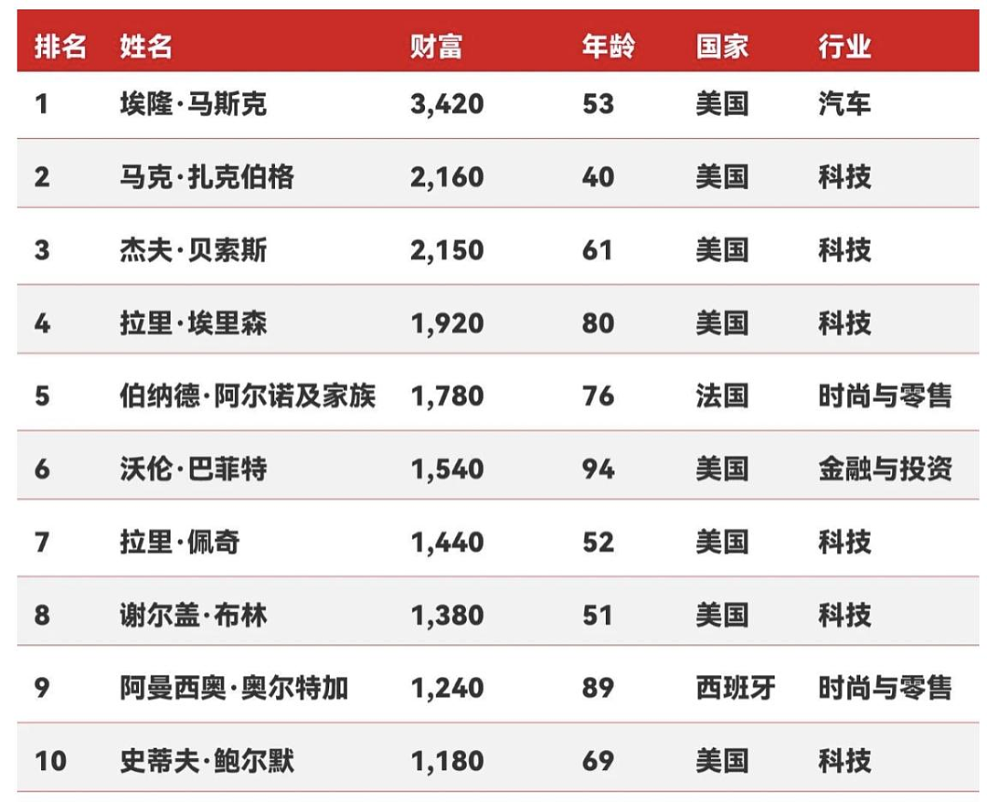 马斯克7000亿身家创历史！薪酬方案反转背后的财富密码（组图） - 3