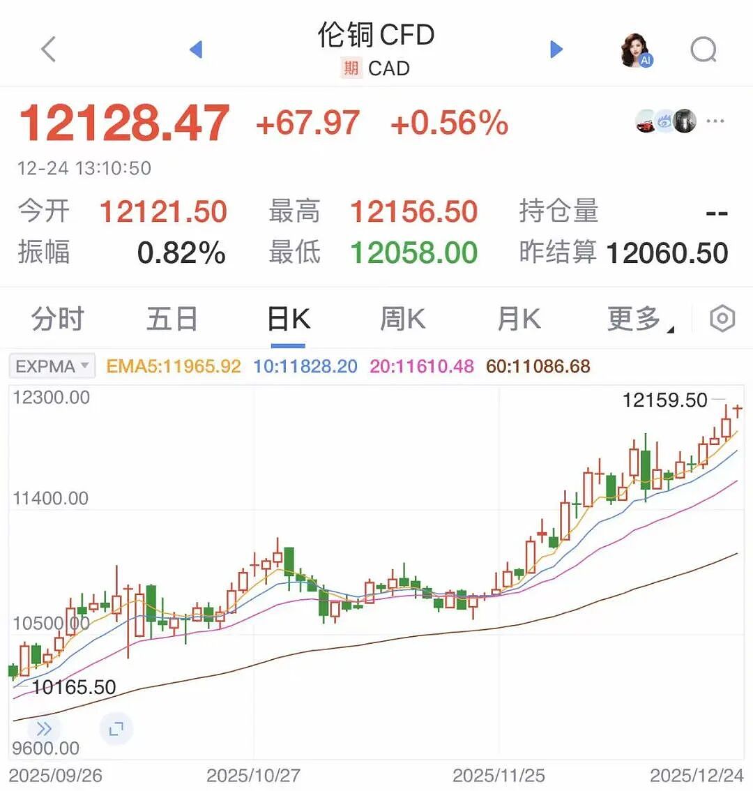 全部爆了！金价、银价、铜价，均创历史新高！有人直呼后悔：100多克金饰少卖两三万元，早知道再等等！后市怎么走？机构分析（组图） - 3