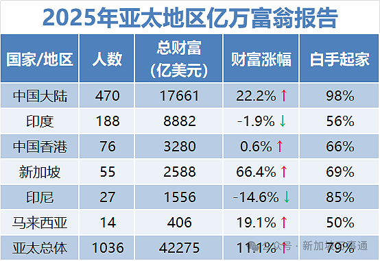 中国新增70位亿万富翁，36%移居海外，近6成选择新加坡！竟是因为...（组图） - 9