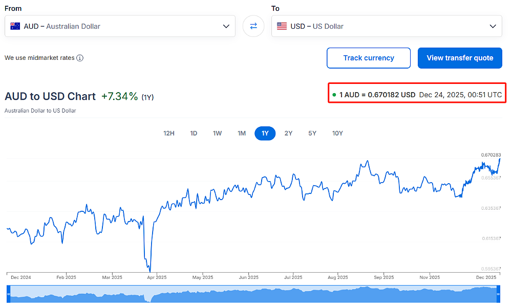 刚刚!澳元涨至14个月新高!明年或将大涨40%(组图) - 1