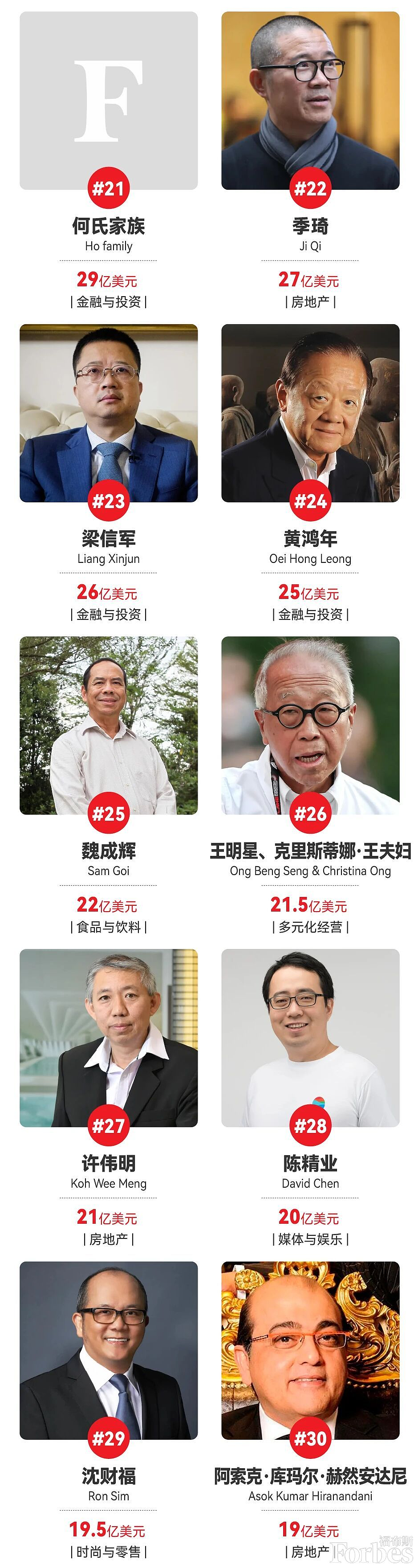 中国新增70位亿万富翁，36%移居海外，近6成选择新加坡！竟是因为...（组图） - 12