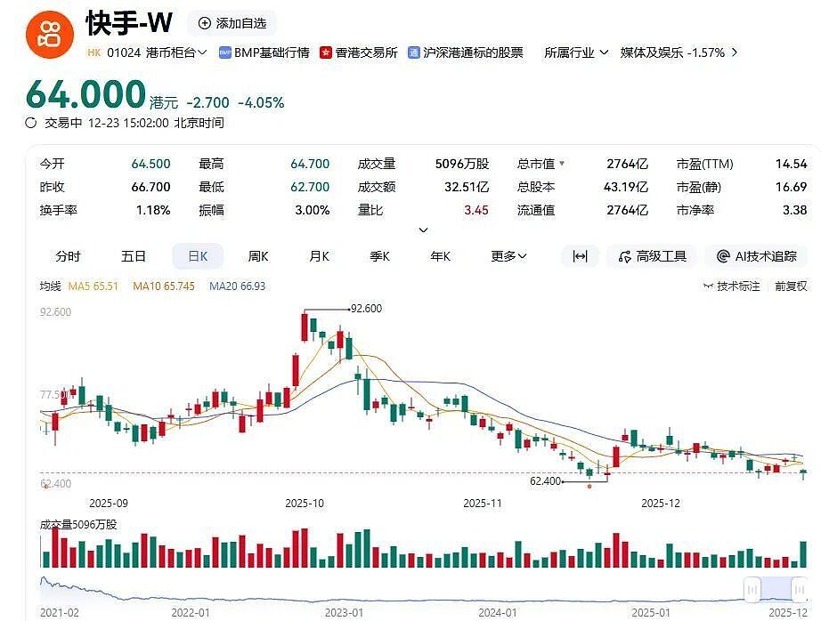 快手变“快播”，一夜没了164亿（组图） - 4