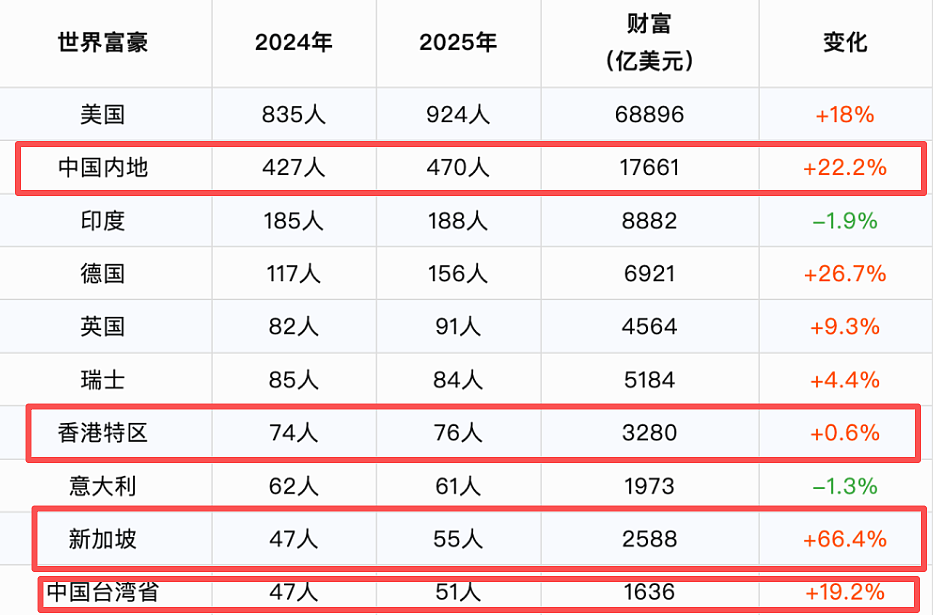 中国新增70位亿万富翁，36%移居海外，近6成选择新加坡！竟是因为...（组图） - 3