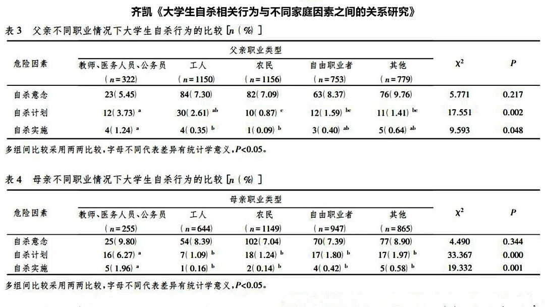 北大教授公布自杀学生父母职业分布，排在第一名的竟是....（组图） - 3