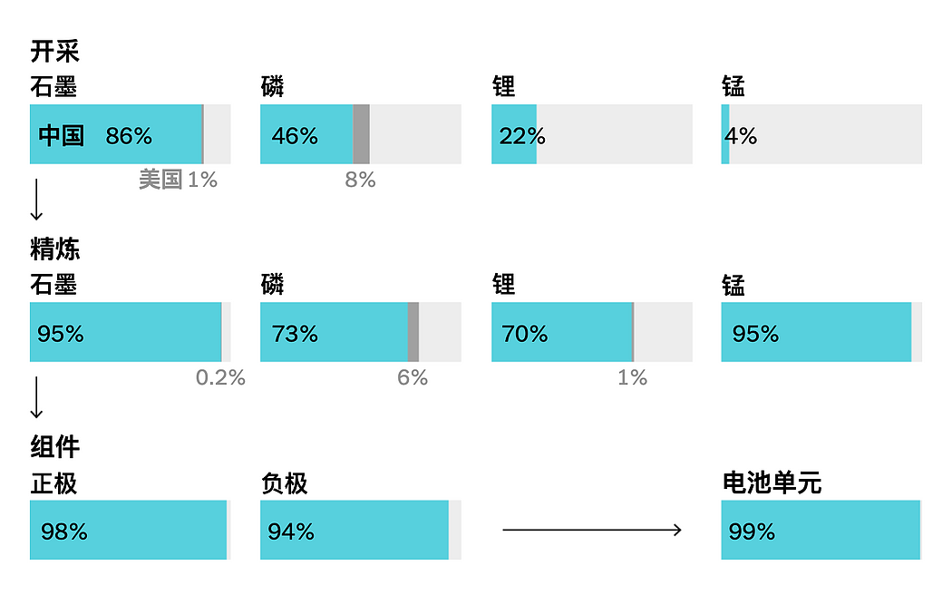 五角大楼和AI巨头的共同弱点：高度依赖中国电池（组图） - 3