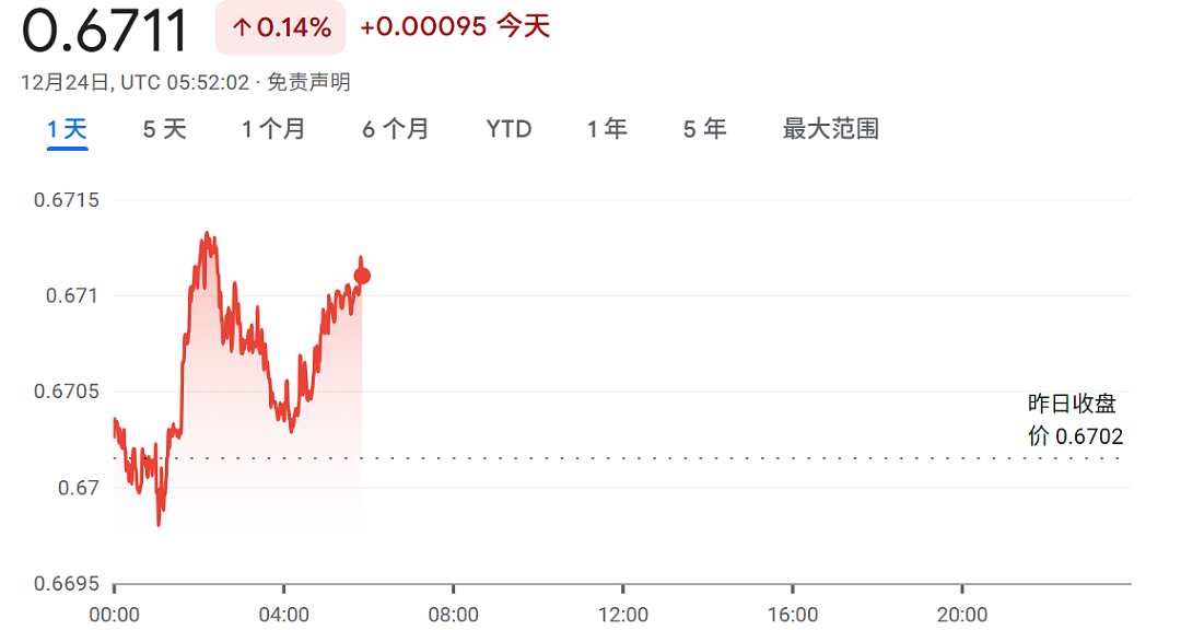 刚刚！澳元爆了！涨至14个月新高！明年要大涨40%？（组图） - 1