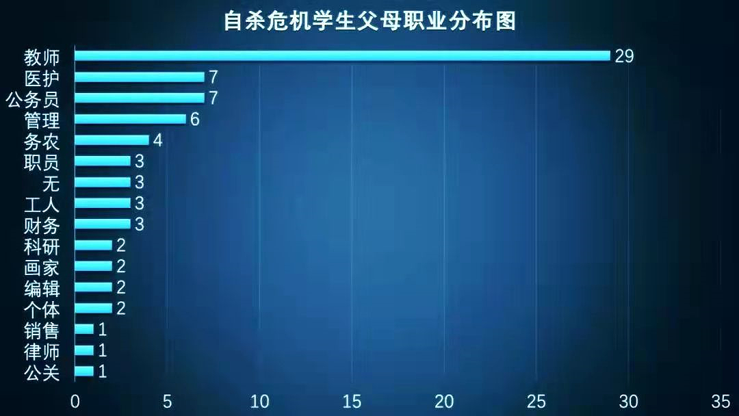北大教授公布自杀学生父母职业分布，排在第一名的竟是....（组图） - 2