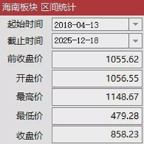 全天主力大跌4.2%，海南封关缘何遇冷资本市场（组图） - 3