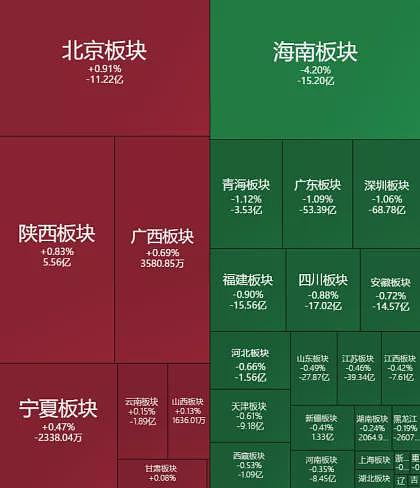 全天主力大跌4.2%，海南封关缘何遇冷资本市场（组图） - 2