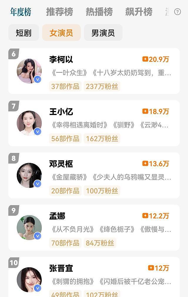 短剧女演员年度榜，郭宇欣得票数断层霸榜，李柯以王小亿没进前五（组图） - 6