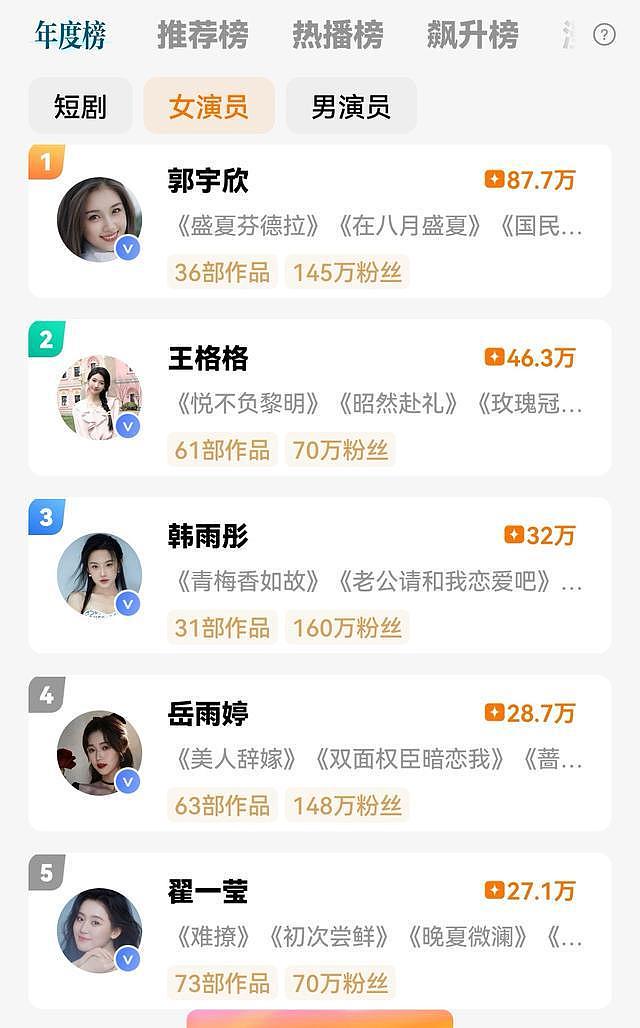 短剧女演员年度榜，郭宇欣得票数断层霸榜，李柯以王小亿没进前五（组图） - 12