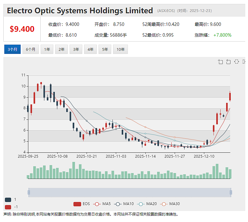 【异动股】市场突破！Electro Optic Systems (AS：EOS)雷达预警系统获美国陆军战车主承包商采用（组图） - 2
