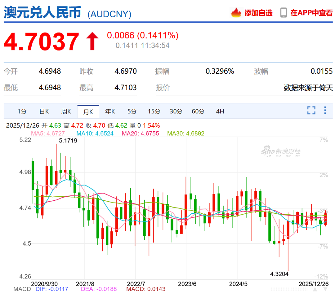 留学，旅游利好！人民币逼近7；此外，澳元到底能升值多少？（组图） - 5