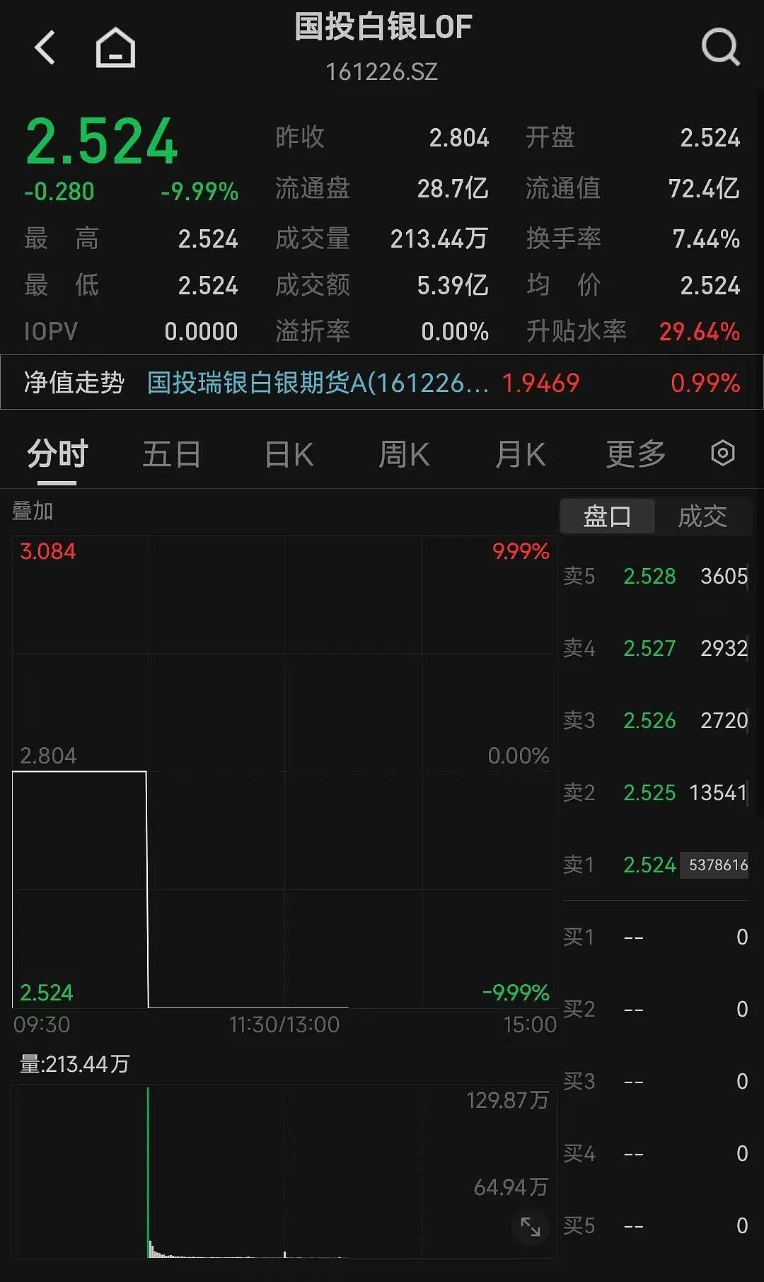 银价爆了!再创历史新高,今年涨幅已接近150%!白银基金连续2日跌停,此前有人晒套利教程(组图) - 3