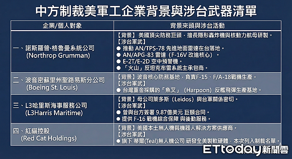 深耕对台军售！陆官媒起底被制裁美军火商，产业链遭断绝在华利益（组图） - 2
