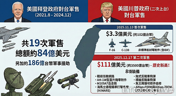 深耕对台军售！陆官媒起底被制裁美军火商，产业链遭断绝在华利益（组图） - 1
