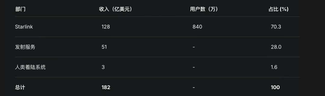 史上最大IPO来袭？SpaceX凭什么值1.5万亿美元？（组图） - 3
