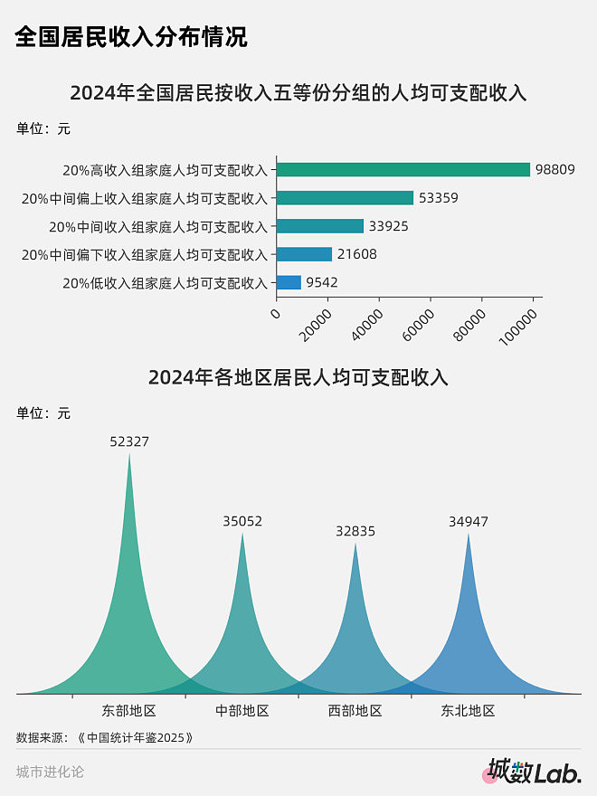斩杀线？中国超7成人收入不及“全国线”（组图） - 1