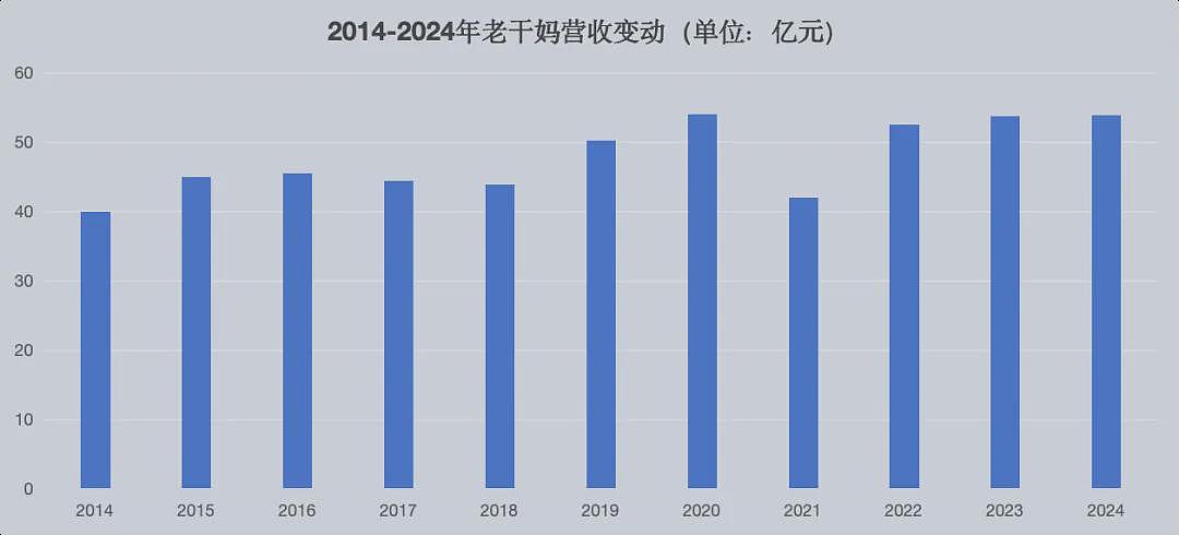 “躺平”后，老干妈卖了快54亿（组图） - 3