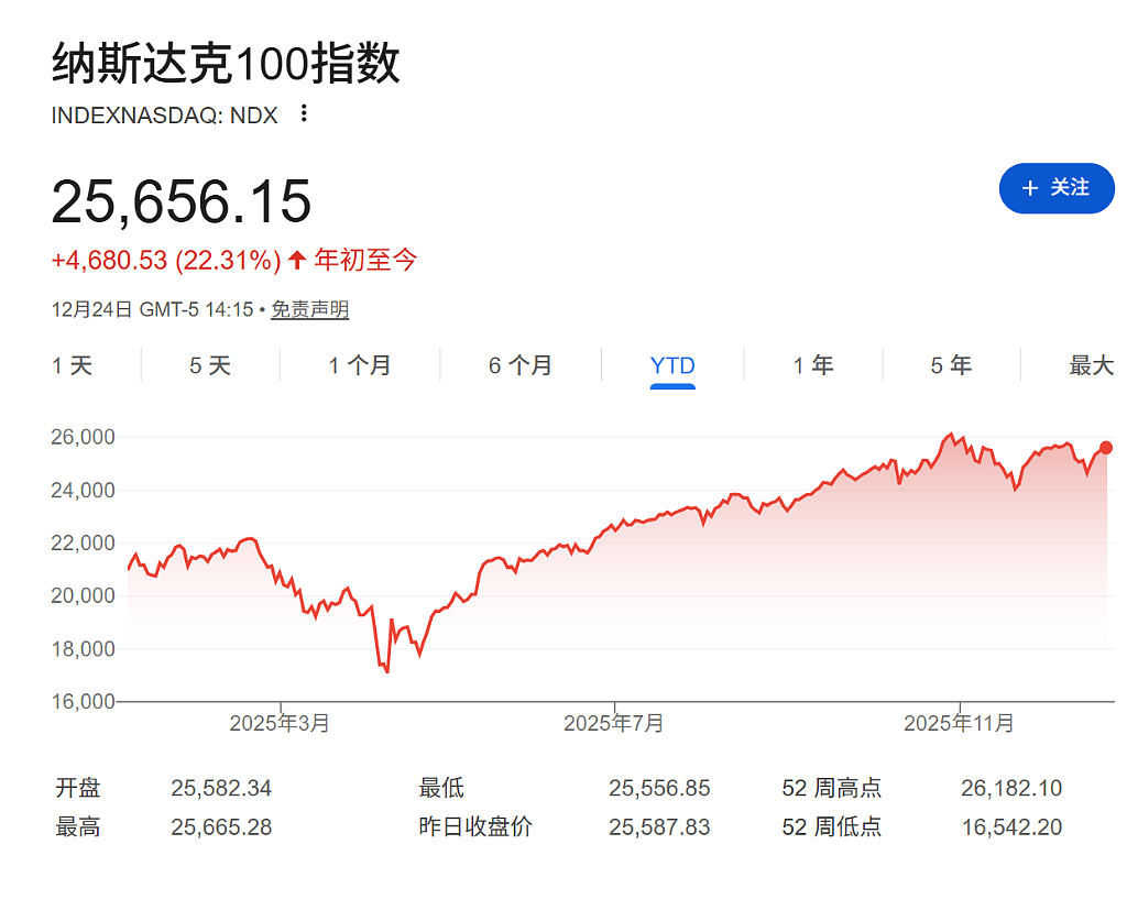 巴菲特谢幕、OpenAI搅动万亿市值、谷歌强势崛起......2025全球十大商业事件盘点(组图) - 9