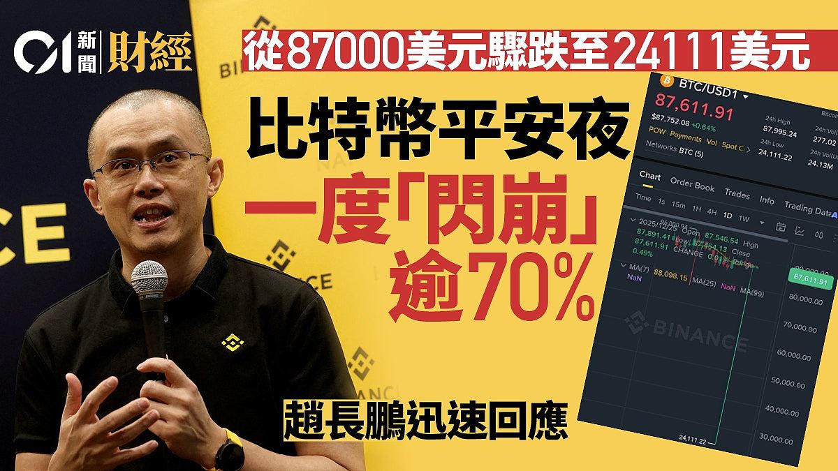 比特币一度“闪崩”超70%,至24111美元?赵长鹏发文回应(组图) - 1