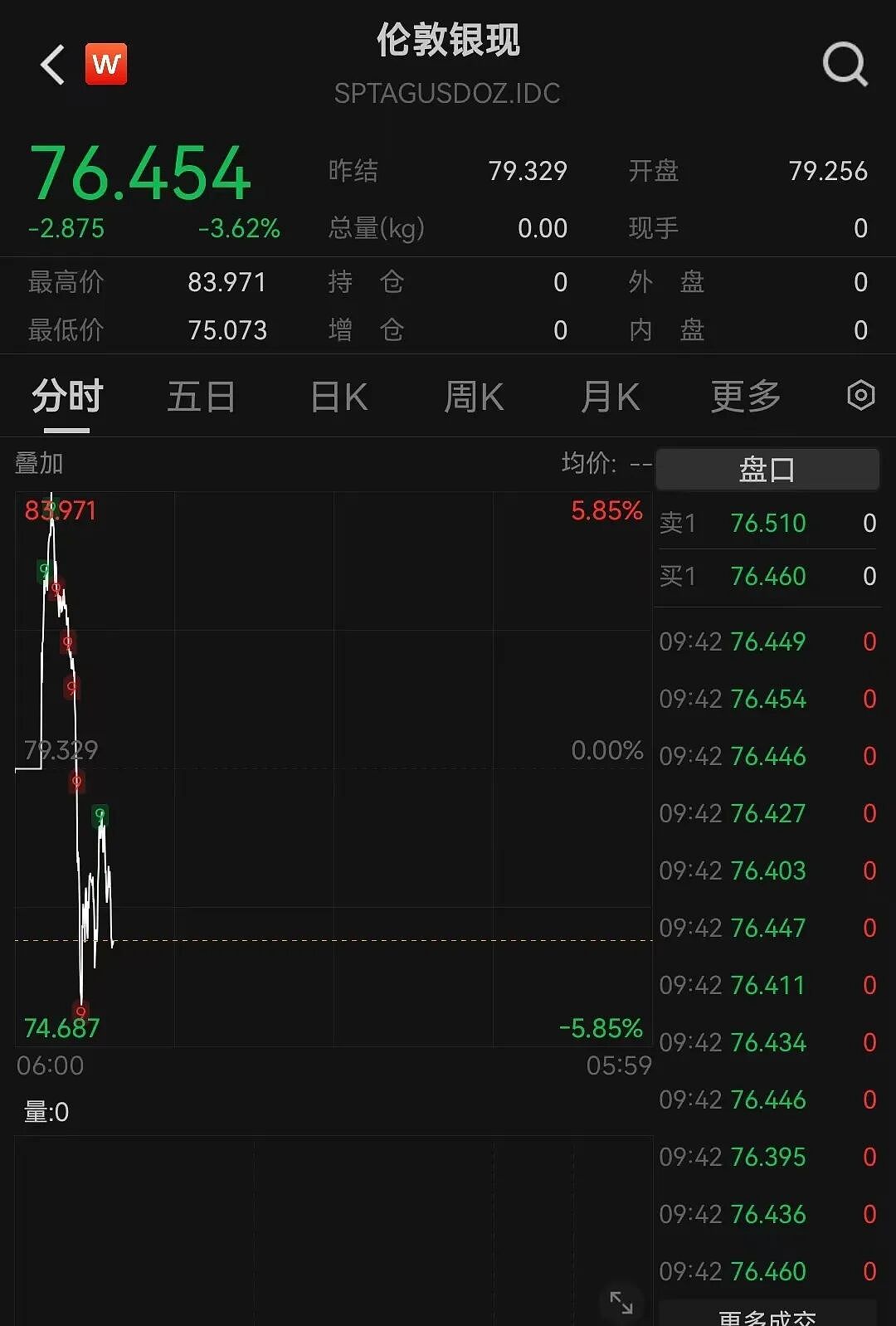 白银跳水，一度跌超5%！黄金也跌了，马斯克曾对银价上涨表示担忧：这对工业发展“不是好事”（组图） - 1