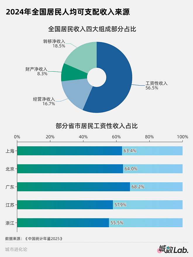 斩杀线？中国超7成人收入不及“全国线”（组图） - 3