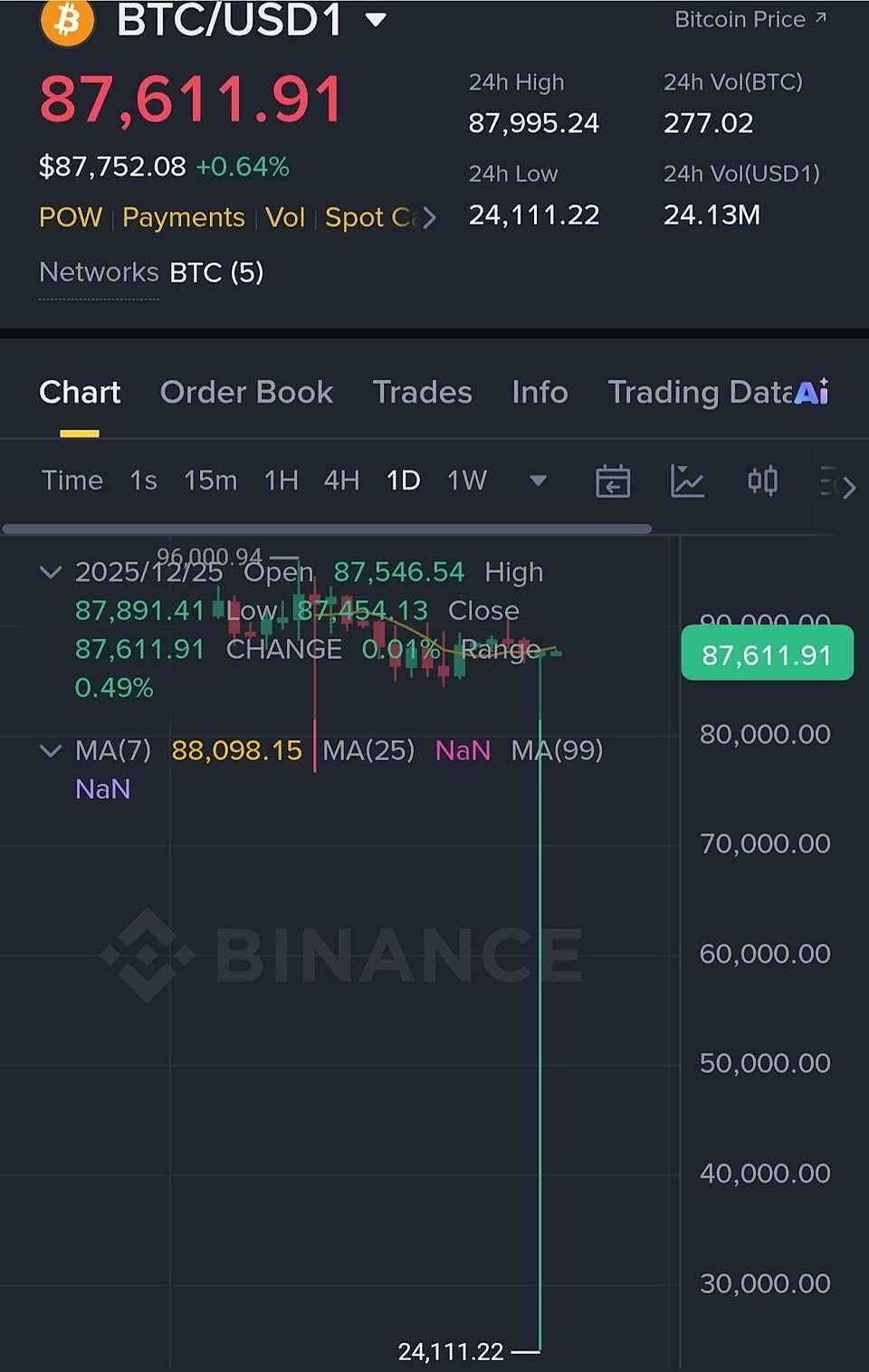 比特币一度“闪崩”超70%,至24111美元?赵长鹏发文回应(组图) - 2