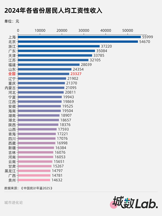 斩杀线？中国超7成人收入不及“全国线”（组图） - 4