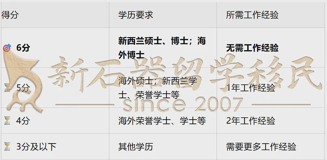 别死磕澳洲了！新西兰为中产开“绿灯”，这条更稳的移民红利期只剩18个月（组图） - 6