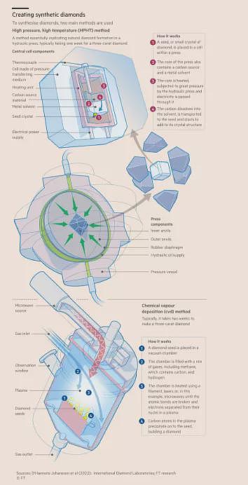 FT：第二次量子革命，钻石正在改变游戏规则（组图） - 2