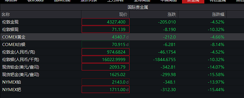 深夜突发!黄金价格暴跌200美元,银价跌幅超10%,贵金属多头遭集体坑杀(组图) - 1