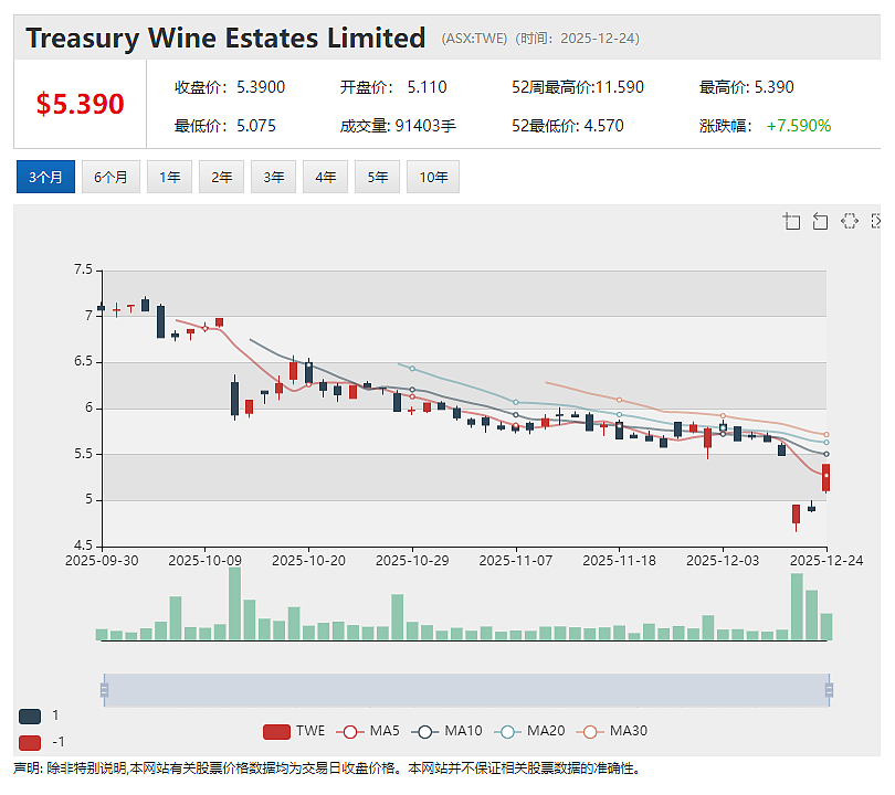 获消费品行业投资者加仓Treasury Wine Estates(ASX：TWE)股价强力反弹 - 5