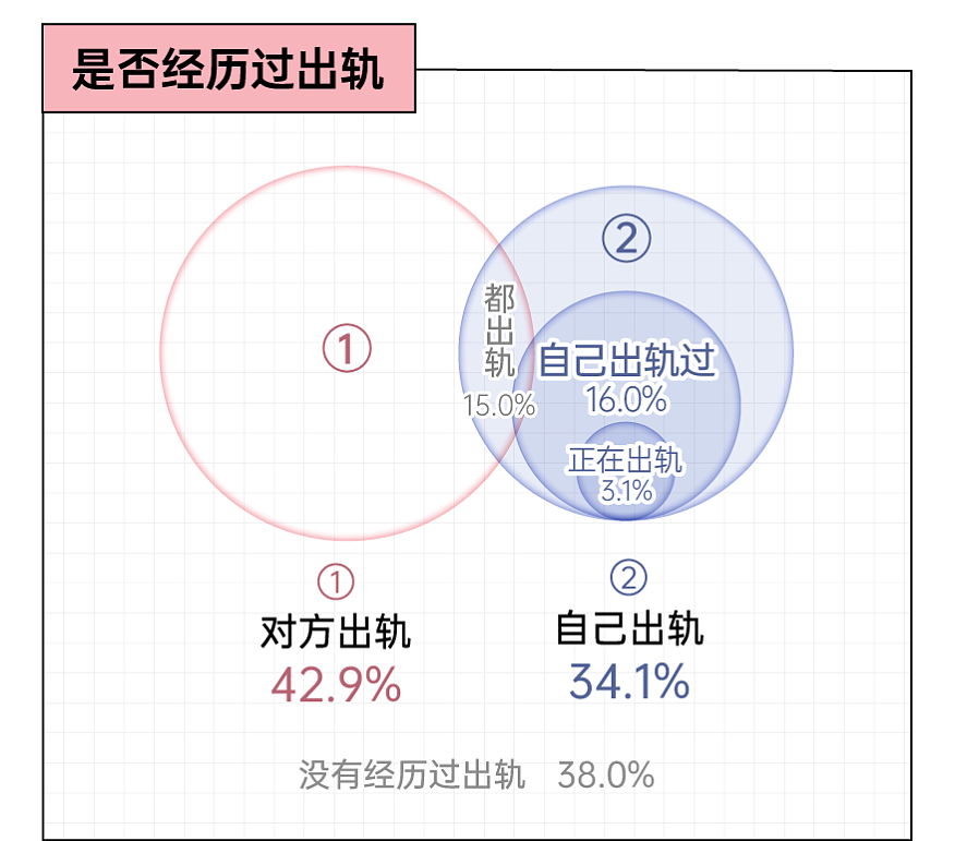 “虽然我出轨了，但我还爱你！”年度出轨报告发布，中英网友看待出轨有何差异？（组图） - 1