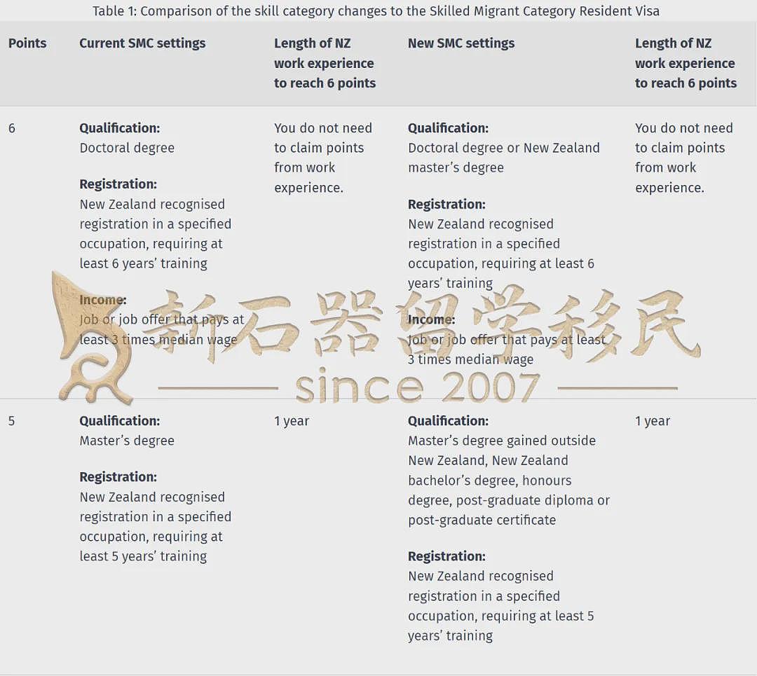 别死磕澳洲了！新西兰为中产开“绿灯”，这条更稳的移民红利期只剩18个月（组图） - 3