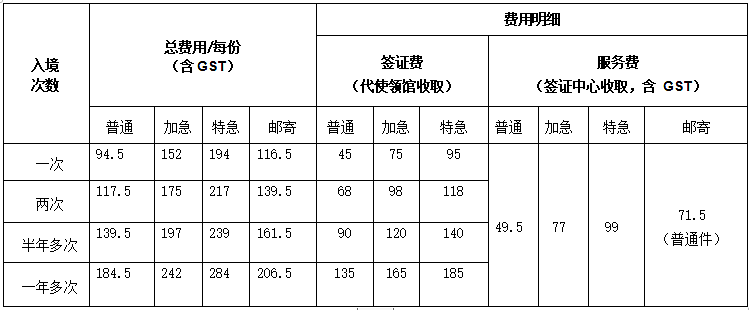 中国驻澳大利亚使领馆关于延长签证规费调减措施的通知(组图) - 1