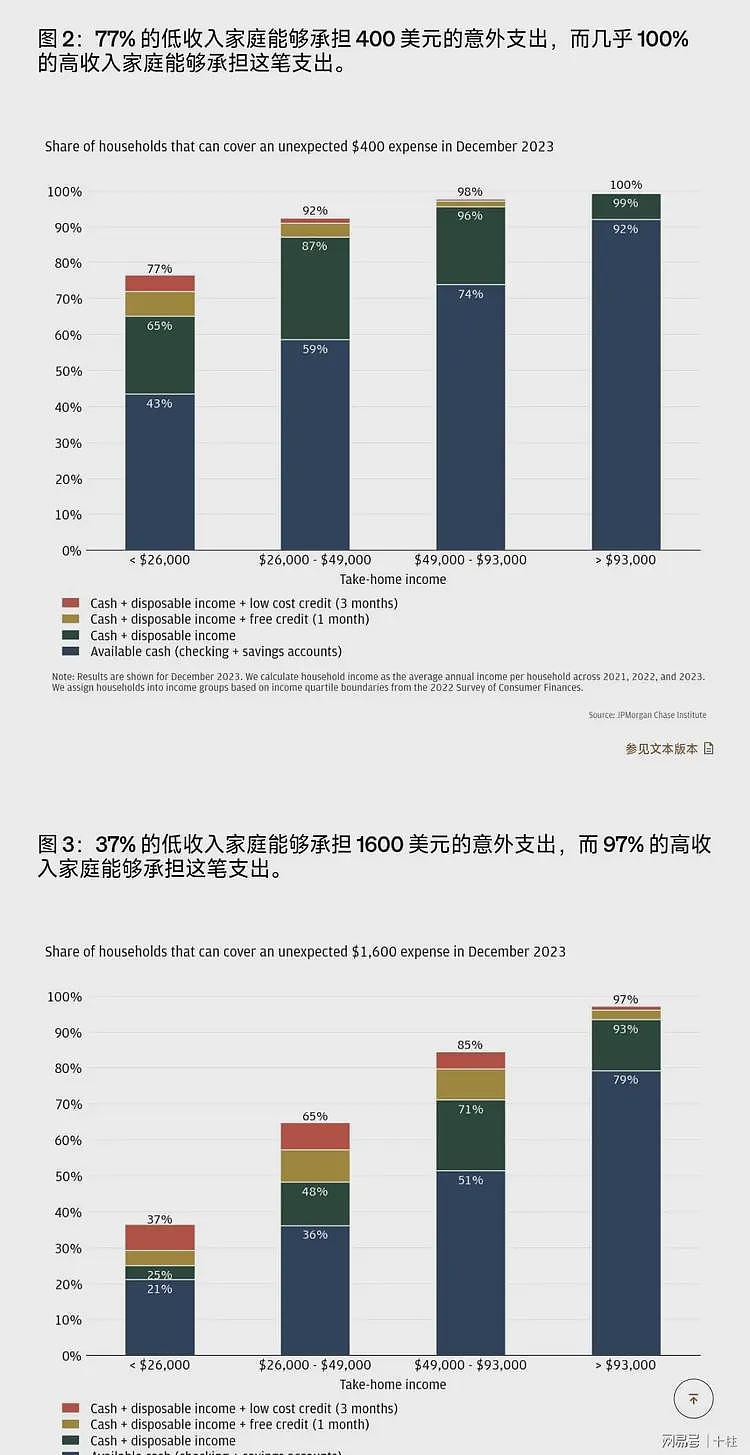 美国又要完蛋了吗?谈谈斩杀线(组图) - 2