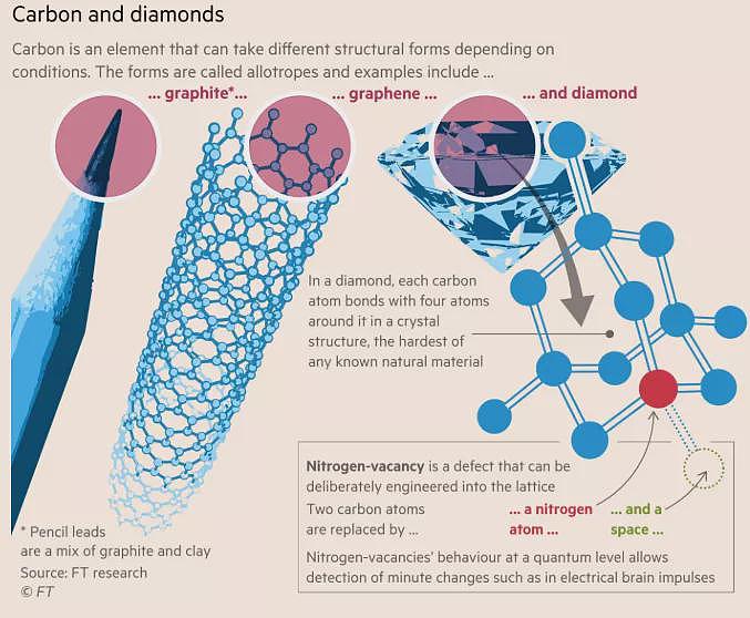 FT：第二次量子革命，钻石正在改变游戏规则（组图） - 1