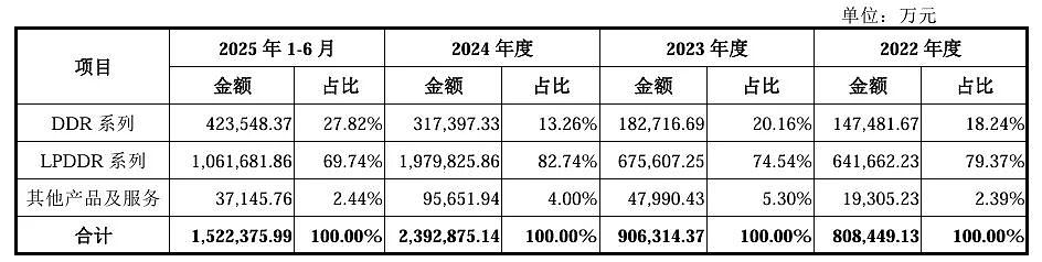 中国存储芯片第一股来了！长鑫科技科创板IPO获受理，预先审阅机制首单，拟募资295亿元（组图） - 8