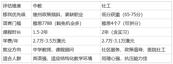 26年申请澳洲硕士，中教vs社工哪个好？（组图） - 3