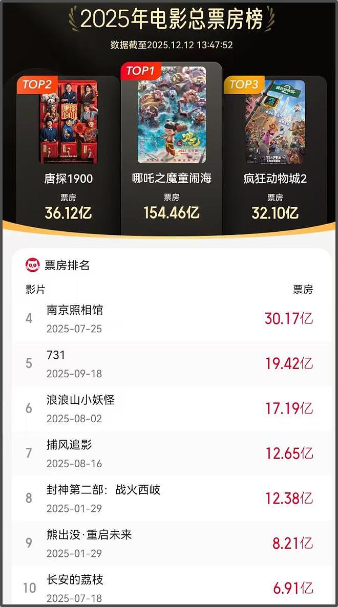 告别2025年！大S、方大同离世青春退场，《哪吒2》百亿票房创纪录（组图） - 28