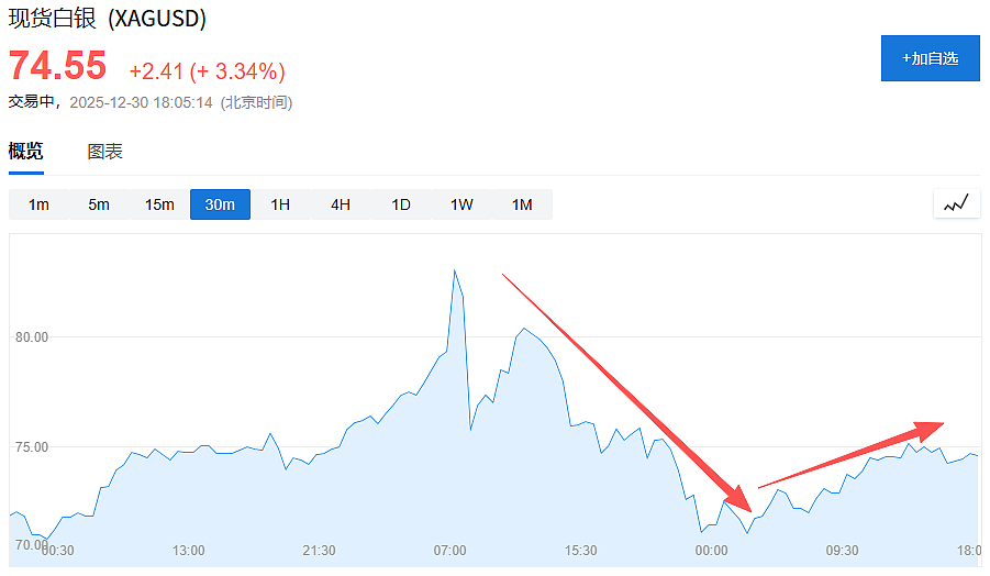 白银反弹4%，此前为何突然暴跌？对冲基金老将警示了五大短期风险（组图） - 1